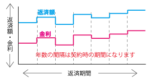 固定金利選択型のグラフ