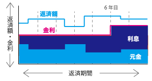 変動金利型のグラフ
