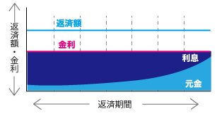 固定金利型のグラフ