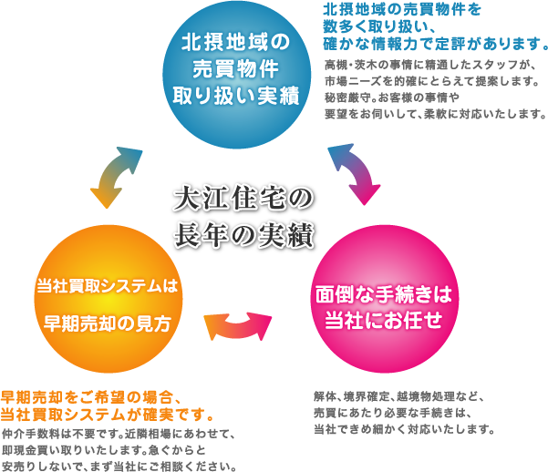 長年の実績