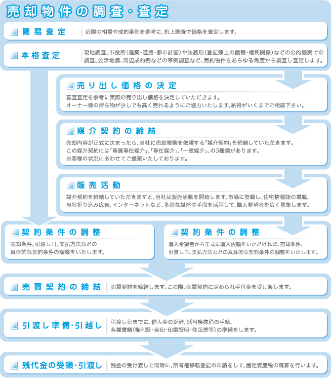 売却物件の流れ